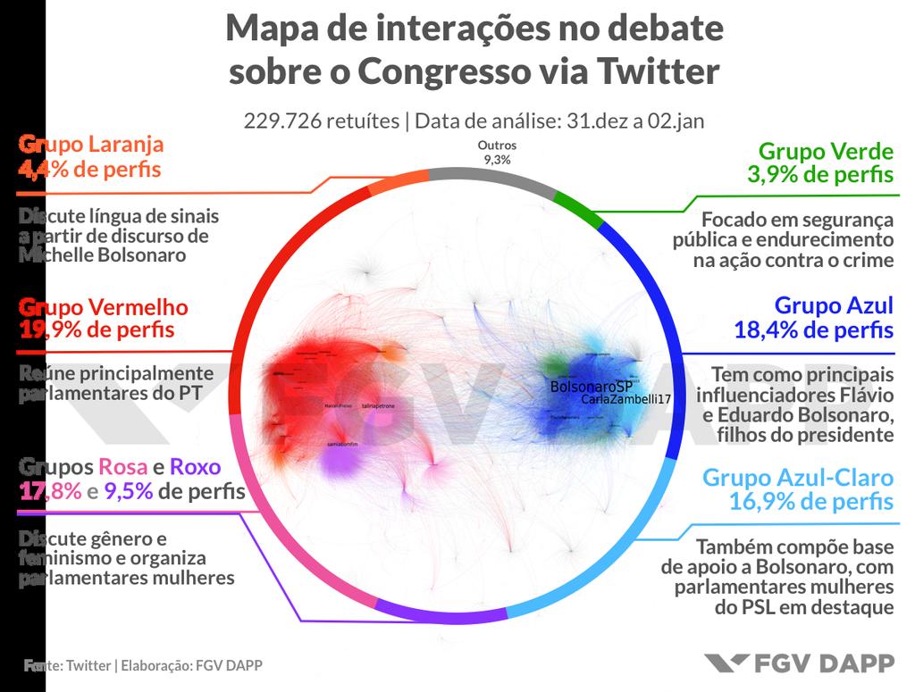 1. #ObservaCongresso O ano de 2019 teve início com forte atividade nas plataformas digitais dos parlamentares que assumirão a próxima legislatura.