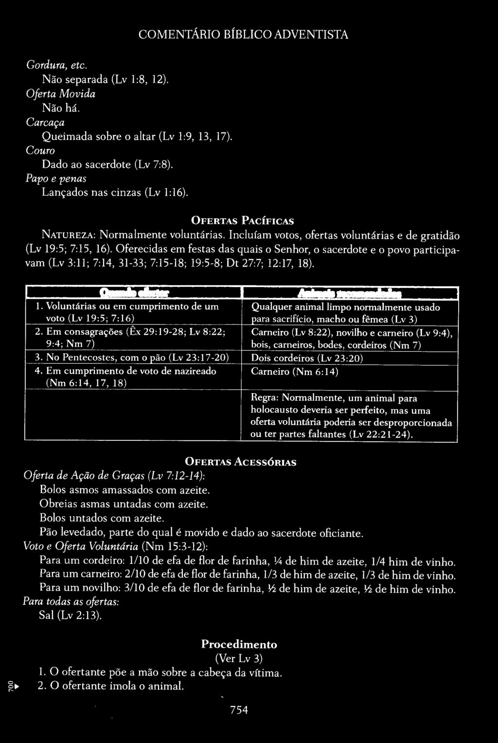 Oferecidas em festas das quais o Senhor, o sacerdote e o povo participavam (Lv 3:11; 7:14, 31-33; 7:15-18; 19:5-8; Dt 27:7; 12:17, 18). ou em cumprimento de um :5; 7:16) 4.