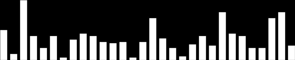 Gráfico 1 - Colheita da soja na Região Sul de MS 60% 16/fev Média Ponderada MS Média da Região Sul 50% 40% 30% 20% 23,6% 20,1% 10% 0% Fonte: