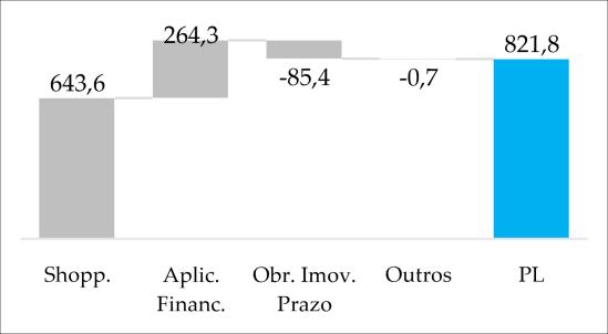 Negociação do Fundo na B3 Informações da B3 Fevereiro 19 Valor de Mercado (R$ mil) 869.101 Número de Cotistas 61.794 Presença diária em Pregões 100% Volume Diário Médio Negociado (R$ mil) 2.