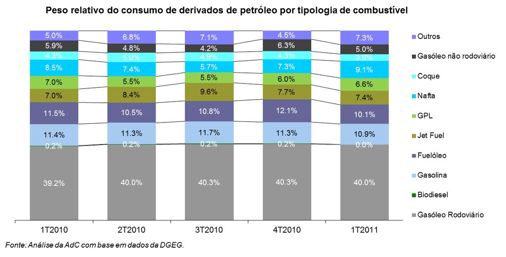 3. A venda a retalho de gasolina IO95 e de gasóleo rodoviários, em Portugal Continental 3.1.