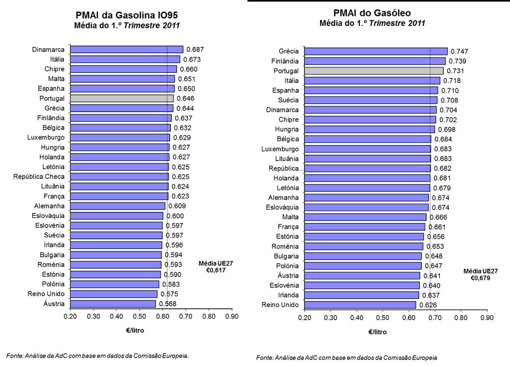 Análise dos PMAI (Preços médios antes de imposto) Em resultado das diferenças ao nível da fiscalidade entre países, no quarto trimestre, as amplitudes de PMAI de ambos os combustíveis na UE27 eram, à