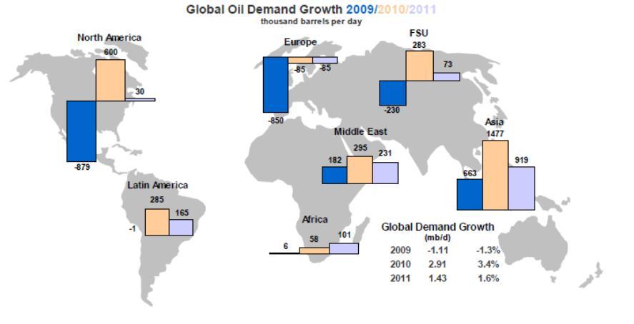 A variação na procura de petróleo nas várias regiões do globo para os anos de 2009 e de 2010, bem como as estimativas da AIE para 2011 encontram-se representadas no mapa que se segue.