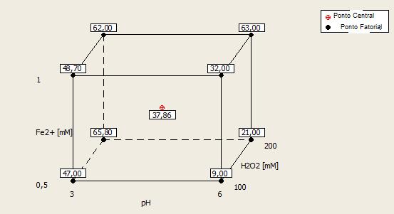 Figura 2 Representação dos experimentos nos vértices de um cubo para a remoção de DQO. No planejamento de experimentos, foram utilizados dois níveis e três fatores, logo 2 3 = 8 experimentos.