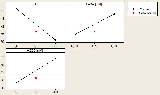 Os 8 experimentos estão representados nos vértices do cubo, que varia Fe 2+ x ph x H 2O 2, onde observa-se que a máxima remoção de matéria orgânica ocorreu no ponto (65, 80), nas condições de ph = 3,