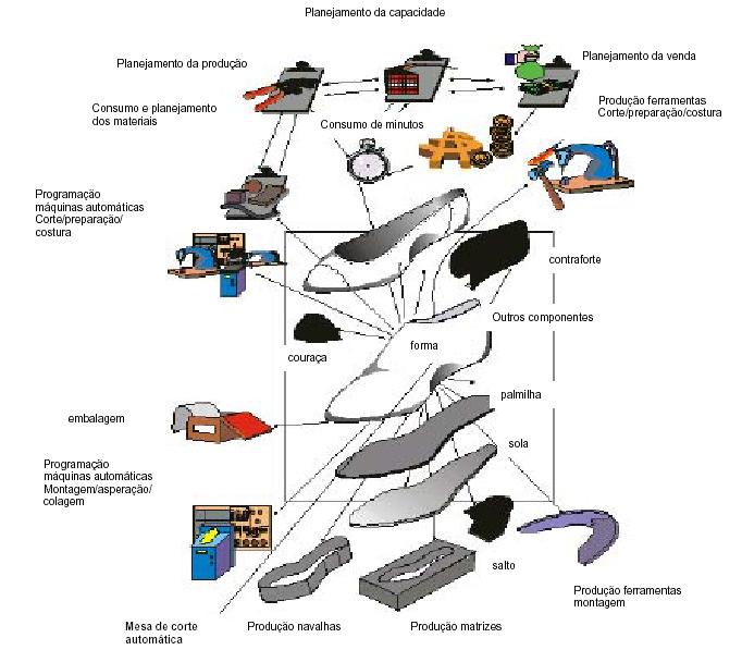 Figura 5: Sistema integrado Fonte: Hartkopf (1997) 13 FLUXOGRAMA PARA DESENVOLVIMENTO DE CALÇADO E DO PROCESSO PRODUTIVO As Figuras 6 e 7 representam os fluxogramas