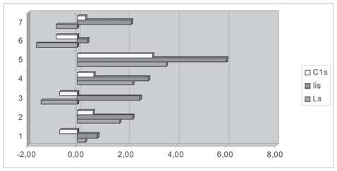 GRÁFICO 1 Gráfico comparando a retração do incisivo superior em seu ponto cervical e incisal com o lábio superior (gênero feminino) GRÁFICO 3 Gráfico comparando a inclinação dos incisivos superiores