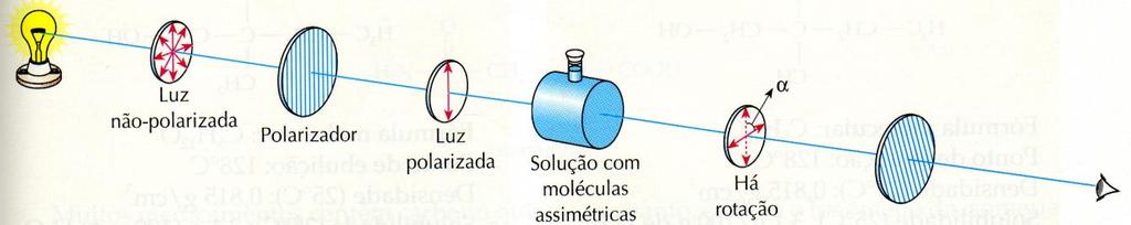 POLARÍMETRO E DESVIO DA LUZ POLARIZADA Ao passar por um tubo contendo moléculas assimétricas, o plano de vibração