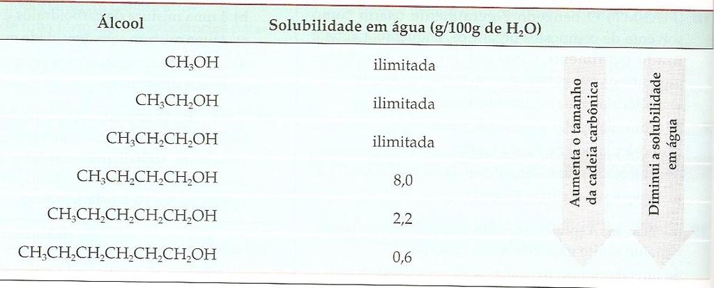 TAMANHO DA CADEIA CARBÔNICA E SOLUBILIDADE TABELA 2: Solubilidade