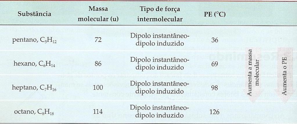 EFEITO DO TAMANHO DA MOLÉCULA SOBRE O PONTO DE EBULIÇÃO TABELA 4: