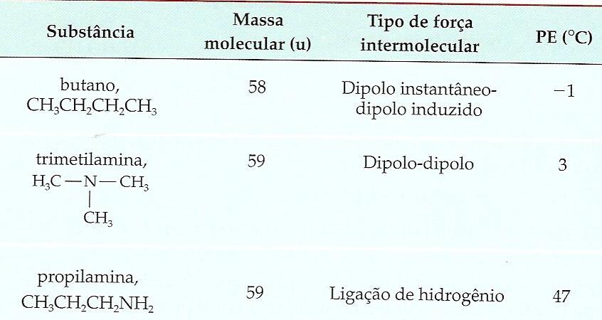 EFEITO DO TIPO DE FORÇA INTERMOLECULAR TABELA 6: Exemplo da influência do tipo de