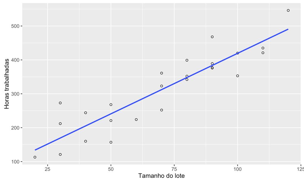 Call: lm(formula = V2 ~ V1, data = dados) Residuals: Min 1Q Median 3Q Max -83.876-34.088-5.982 38.826 103.528 Coefficients: Estimate Std. Error t value Pr(> t ) (Intercept) 62.366 26.177 2.382 0.