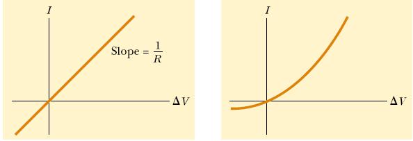 Le de Ohm le de Ohm estabelece que a corrente através de um dspostvo em função da dferença de potencal é lnear, ou seja, ndepende do valor e da polardade de V (Fg. a).