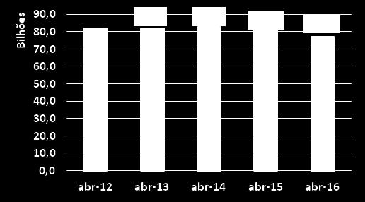 Conforme a Figura 2, a arrecadação acumulada entre janeiro e abril de 2016 também foi a menor dos últimos