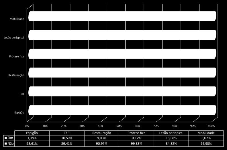 As causas mais prevalentes foram a cárie (59,2%) e a doença periodontal (24,8%).