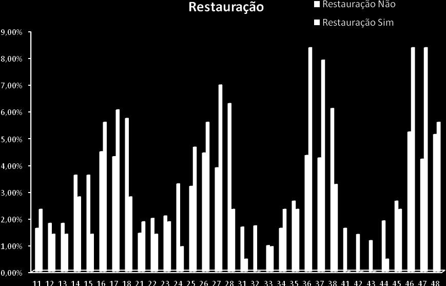 Restauração Foi efetuado o teste de qui-quadrado para avaliar a existência de relação entre o dente extraído e a existência de restauração ( 2 = 68,343 1, gl=31, valor p < 0,05) e verificou-se que