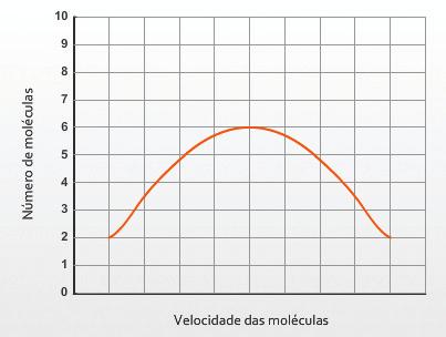 Gráfico da velocidade média A simulação segue com a apresentação de um gráfico que mostra a velocidade média das moléculas em um determinado ambiente.