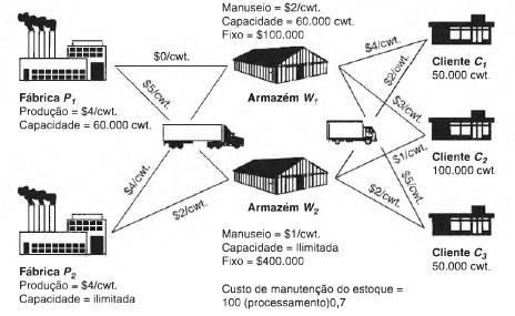 Localização de instalações múltiplas: Método Heurístico Programação linear dirigida - Exemplo: