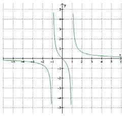 3- Observe os gráficos abaixo: a. Para cada um deles determine o domínio para que o gráfico considerado possa representar uma função. b.