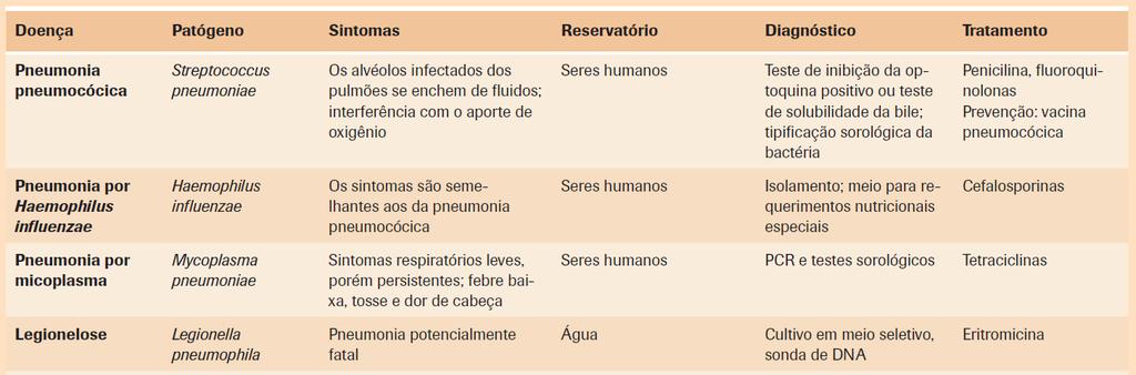 Doenças bacterianas do Trato