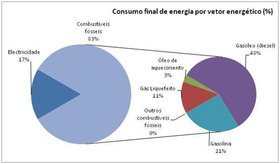 Tabela 13 Consumo de energia final e emissões de CO 2 a este associadas, referentes à totalidade dos vetores energéticos, desagregados por categoria.