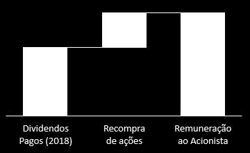 EBITDA, LUCRO LÍQUIDO & GERAÇÃO DE CAIXA EBITDA Ajustado 4T 944 238,5 +22,3% +6,1% 1.155 253,1 Mg.