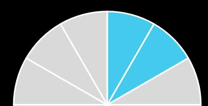 -10% -5% 0% +5% > 10% Crescimento de Receita em 7% e EBITDA em 22%, com forte expansão