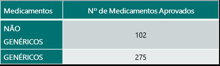 REGULAMENTAÇÃO DE PREÇOS Regime de Preços Máximos Aprovação (Mercado Ambulatório) e Definição (Mercado Hospitalar) de Preços de Medicamentos dentro do prazo estabelecido em 100% dos casos.