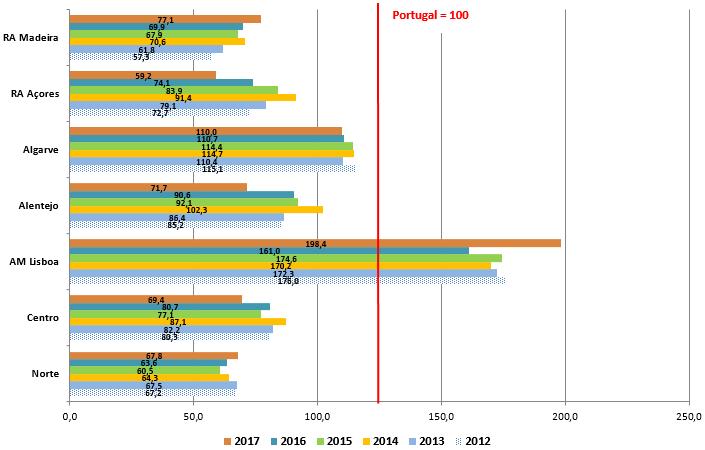 Figura 12: Desempenho das sete regiões em relação à média nacional (sub-índice Utilização, Portugal = 100, IDR 2017, IDR 2016, IDR 2015, IDR 2014, IDR 2013 e IDR 2012) 3.