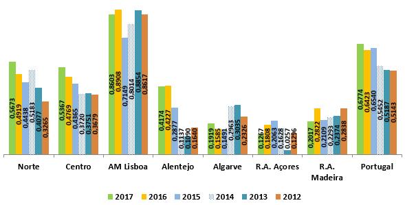 Comparando com o que aconteceu nas edições anteriores do IDR, a Figura 14 apresenta o score obtido no sub-índice Impacto pelas sete regiões NUTs II e pela média nacional na edição do IDR 2017, bem