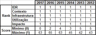 Em todas as edições do IDR, a região da AM Lisboa apresenta-se sempre na 1ª posição, não apenas no IDR global, mas também em cada um dos quatro sub-índices.