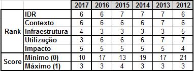 Por outro lado, o sub-índice Contexto é aquele em que a região da Madeira se posiciona no pior lugar (6º). A melhor posição da Madeira ocorre no sub-índice Utilização, onde consegue obter o 3º lugar.