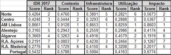 3. Resultado e posicionamento obtido por cada uma das regiões NUTs II no IDR 2017 e em cada um dos sub-índices 4.