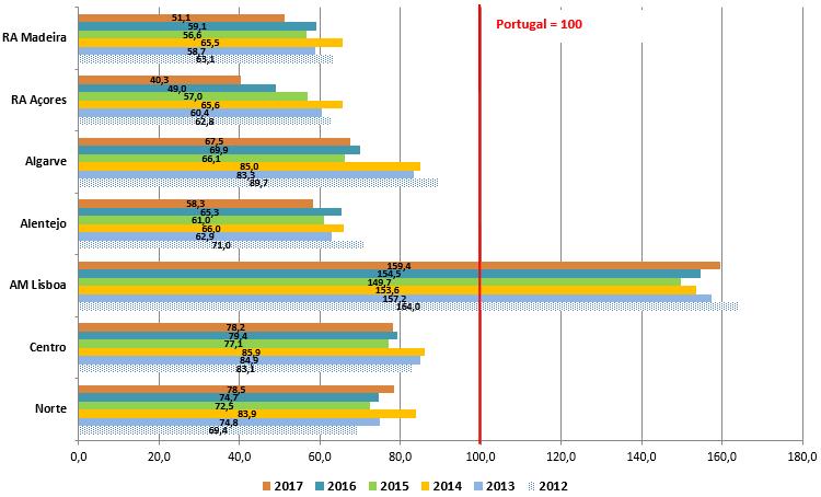 Figura 3: Desempenho das sete regiões em relação à média nacional