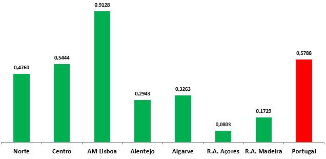 3. Resultados de cada um dos quatro sub-índices Nos quatro sub-índices que compõem o IDR (Contexto, Infraestruturas, Utilização e Impacto), a Região AM Lisboa apresenta-se, em todos eles, na posição