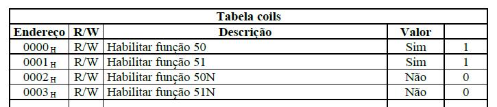 Variáveis tipo Coil - São identificados dentro dos dispositivos através de um número de 16 bits, chamado Endereço de Coil.