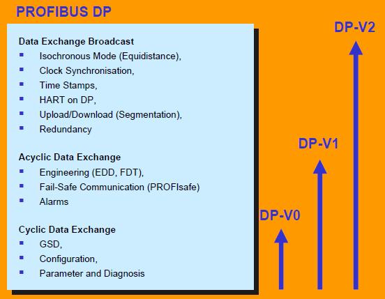 Profiles Exemplo de profile do Protocolo Profibus