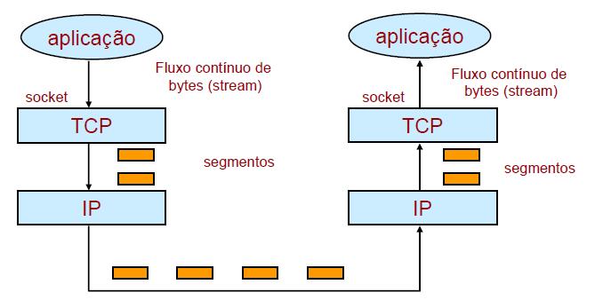 Protocolo TCP Segmentação, Controle de