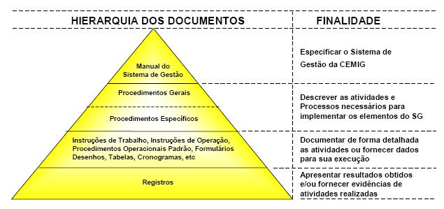 5 FIGURA 4 Estrutura da documentação do Sistema de Gestão Detalhando um pouco essa estrutura, os procedimentos gerais contêm as diretrizes globais da CEMIG para atender o sistema de gestão e