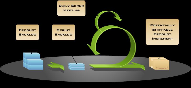 Scrum é um processo iterativo de desenvolvimento incremental de software. Ele vai do desenvolvimento de produto até a entrega da aplicação.