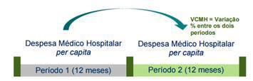 Para se medir o custo médico-hospitalar num período, divide-se despesas assistenciais pelo total de expostos de um plano de saúde.