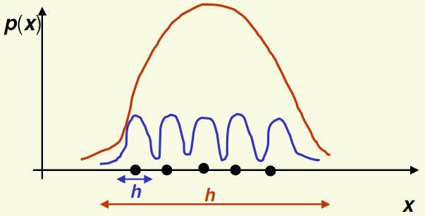 Janelas de Parzen: Tamanho da Janela Escolhendo h, chuta-se a região na qual a densidade é aproximadamente