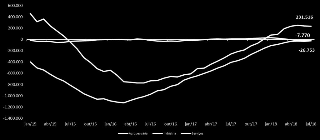 Brasil: Saldo do Emprego = Admissões Desligamentos O Brasil ganhou 196.993 postos de trabalho formais em 12 meses terminados em julho de 2018, puxado pelo setor de serviços.