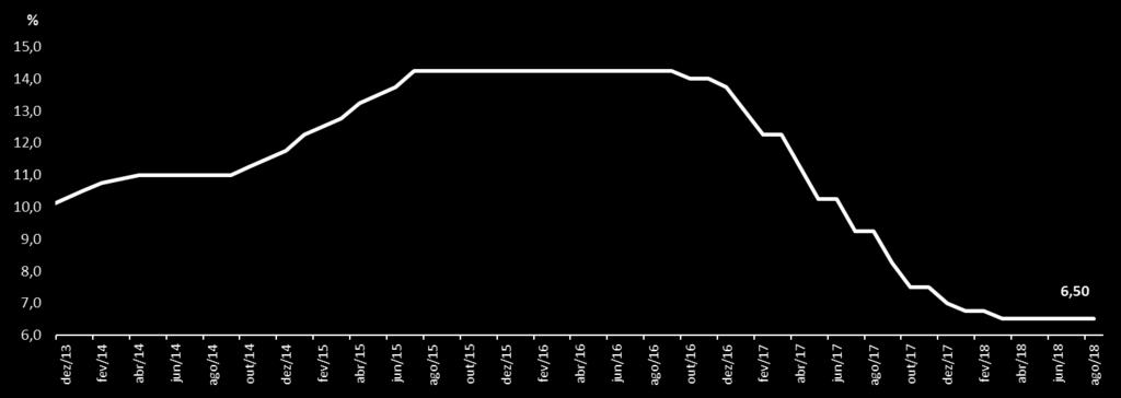 Taxa Selic (% a.a.) Em junho de 2018 o Copom manteve a taxa Selic em 6,5% a.a. após 12 quedas consecutivas. Este é o menor patamar da história.