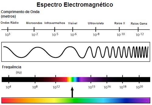 Introdução as Ondas Eletromagnéticas Uma onda eletromagnética é um campo eletromagnético (i.e. composto de um campo elétrico e um campo magnético) que oscila e se propaga.