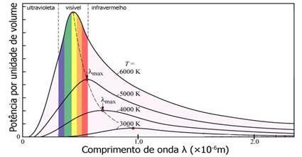 Espectro visível de O.E. Espectro de