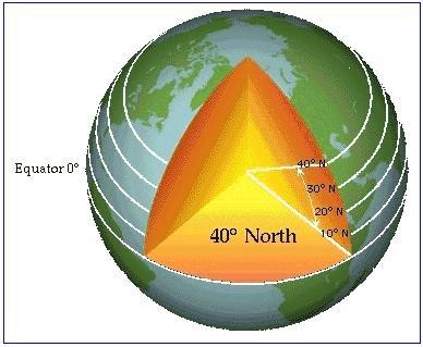 Equador: é o círculo máximo da Terra, cujo plano é normal à linha dos pólos. Paralelos: são os círculos cujos planos são paralelos ao plano do equador.
