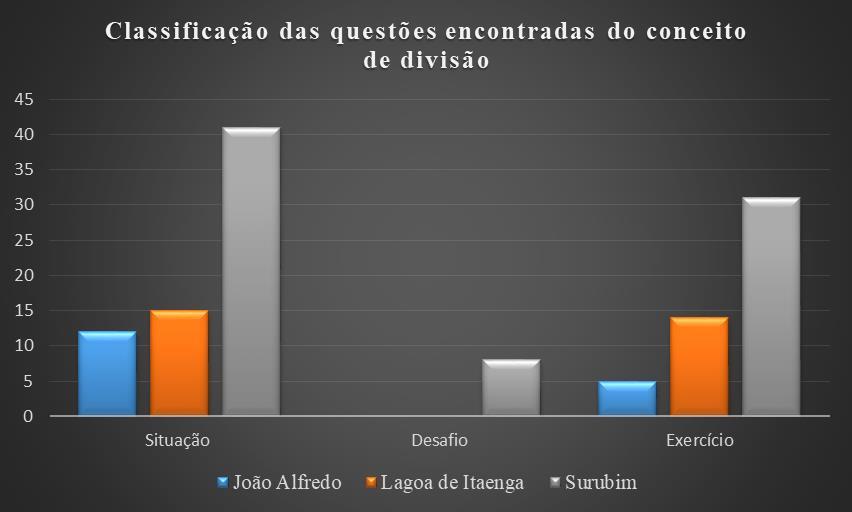 Os exercícios são atividades que permitem os alunos a trabalhar o algoritmo de forma ligeiramente mecânica, já as situações-problemas proporcionam que os alunos busquem meios diferentes de