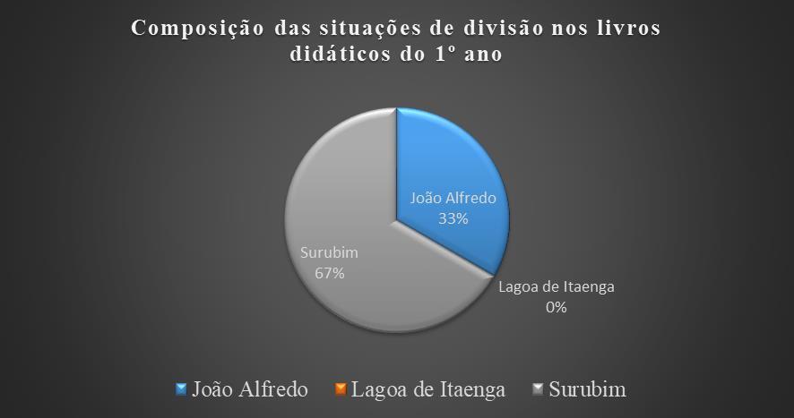 É perceptível que a coleção analisada do município de Surubim traz mais questões de divisão em relação as outras coleções.