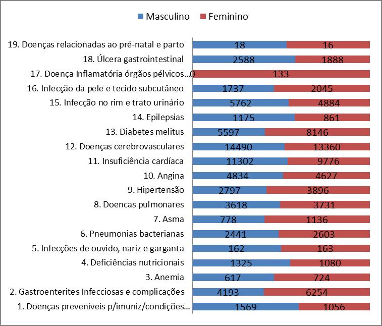 Com exceção do grupo 17 (doença Inflamatória órgãos pélvicos femininos), por ser exclusivo entre mulheres e o Grupo 19 (doenças relacionadas ao pré-natal e parto), justificado pela ocorrência de